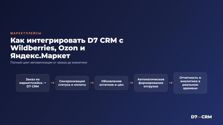 Интеграция CRM с маркетплейсами — Wildberries, Ozon, Яндекс.Маркет