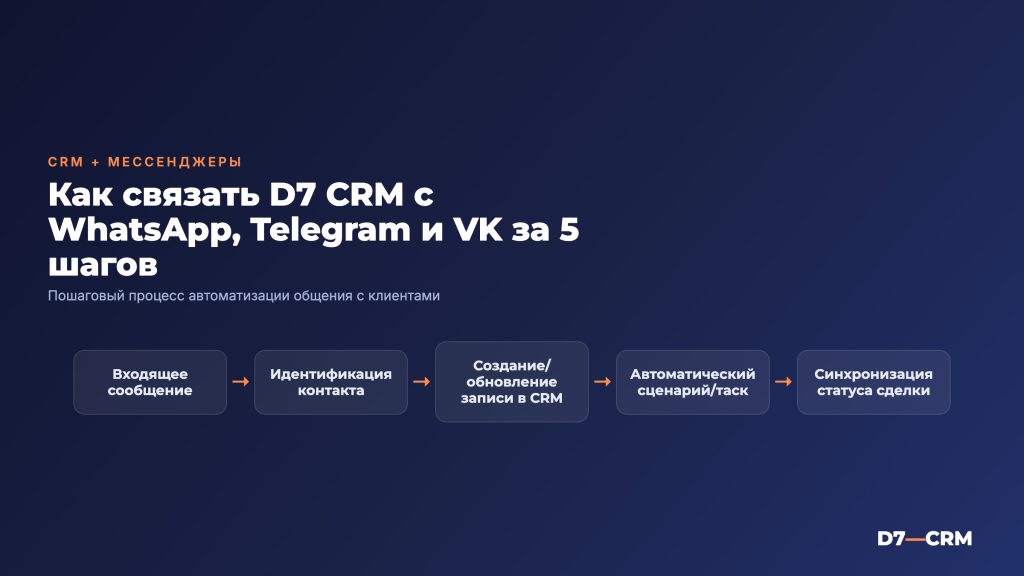 Интеграция CRM с мессенджерами: WhatsApp, Telegram, VK