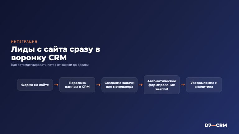Интеграция CRM с сайтом — лиды прямо в воронку