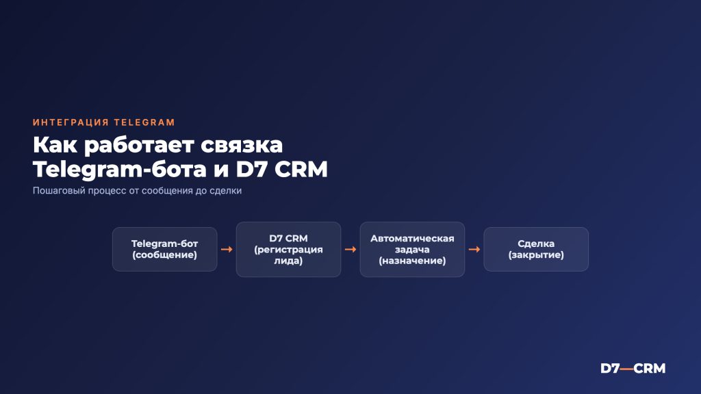 Интеграция CRM с Telegram — боты и каналы для бизнеса