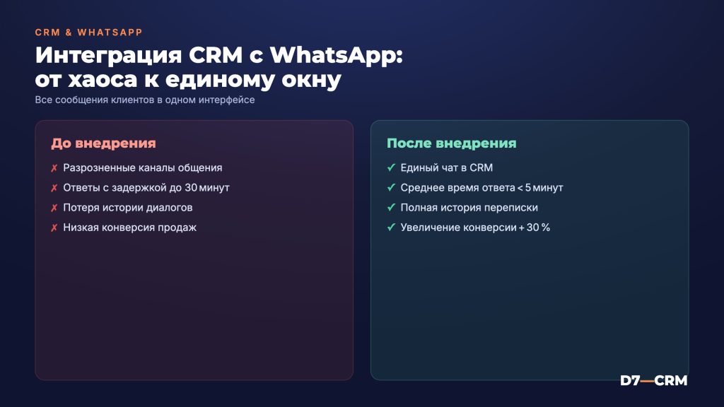 Интеграция CRM с WhatsApp — общение с клиентами в одном окне