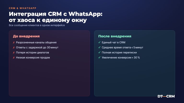 Интеграция CRM с WhatsApp — общение с клиентами в одном окне