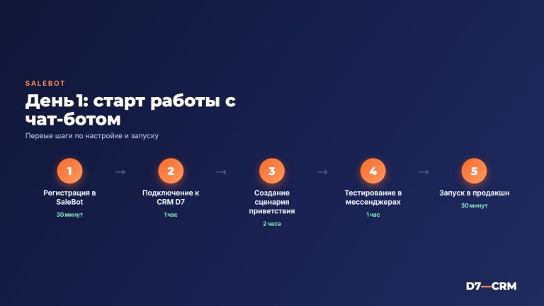 Изучаем SaleBot — День 1: начало работы с чат-ботами