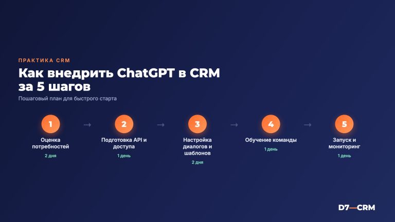 Как использовать ChatGPT в CRM: практическое руководство для бизнеса