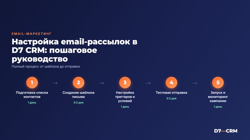 Как настроить email-рассылки из CRM: пошаговая инструкция