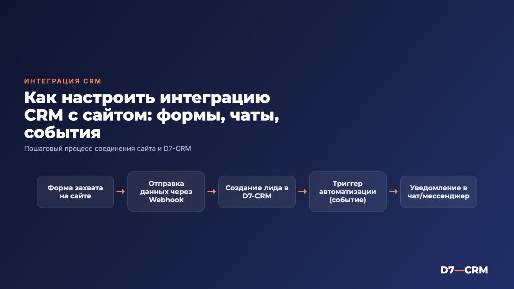 Как настроить интеграцию CRM с сайтом: формы, чаты, события