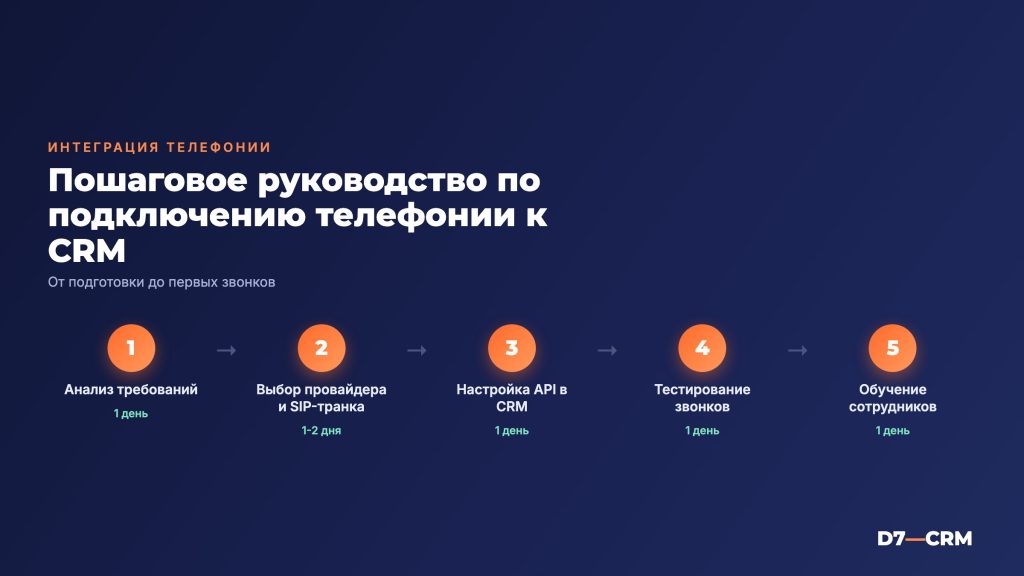 Как настроить интеграцию CRM с телефонией: практическое руководство