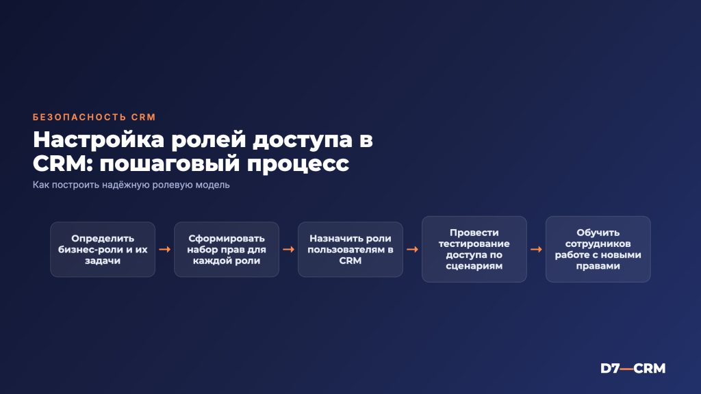 Как настроить права доступа в CRM: ролевая модель и безопасность