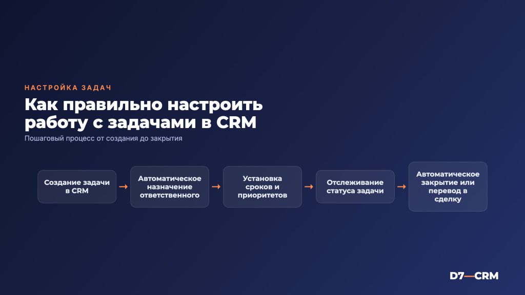 Как настроить работу с задачами в CRM