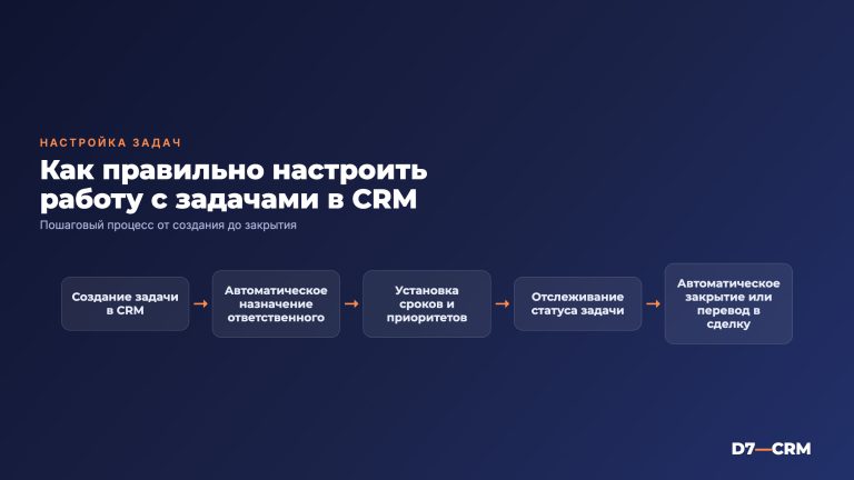Как настроить работу с задачами в CRM
