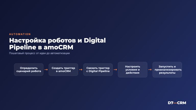 Как настроить роботов и Digital Pipeline в amoCRM