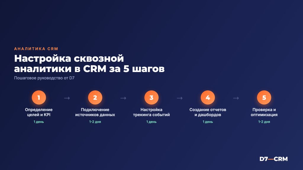 Как настроить сквозную аналитику с CRM: полное руководство