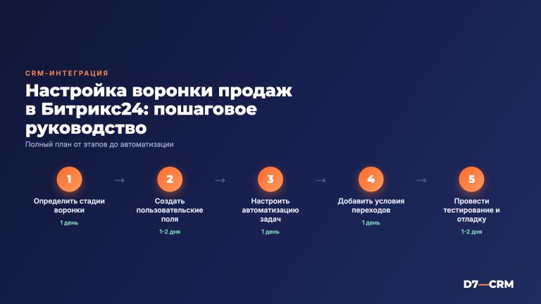 Как настроить воронку продаж в Битрикс24: пошаговая инструкция