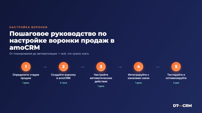 Как настроить воронку продаж в amoCRM: практическое руководство