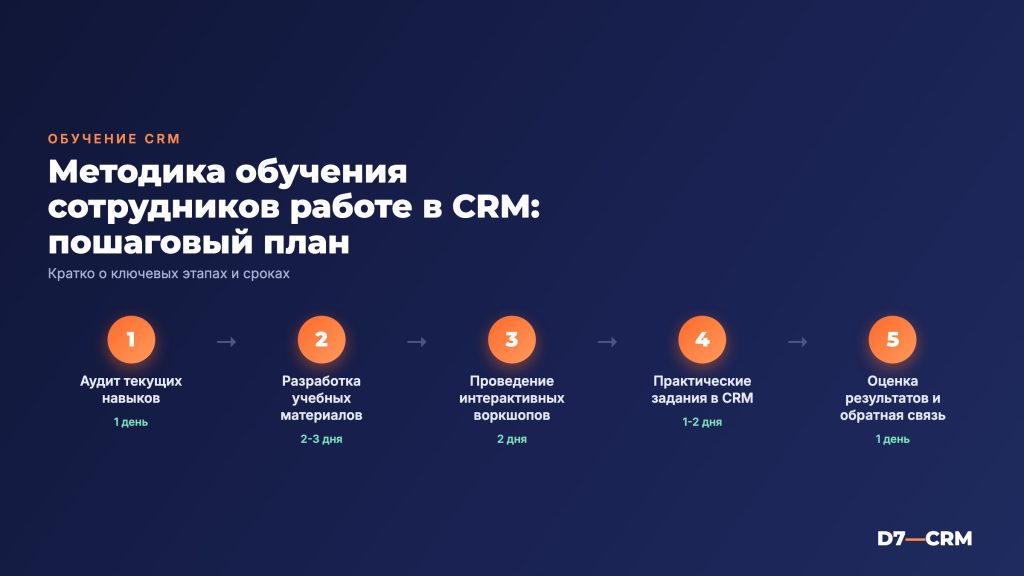 Как обучить сотрудников работе в CRM: методика и приёмы