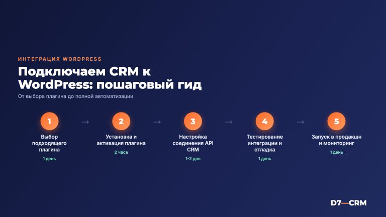 Как подключить CRM к сайту на WordPress: плагины и настройка