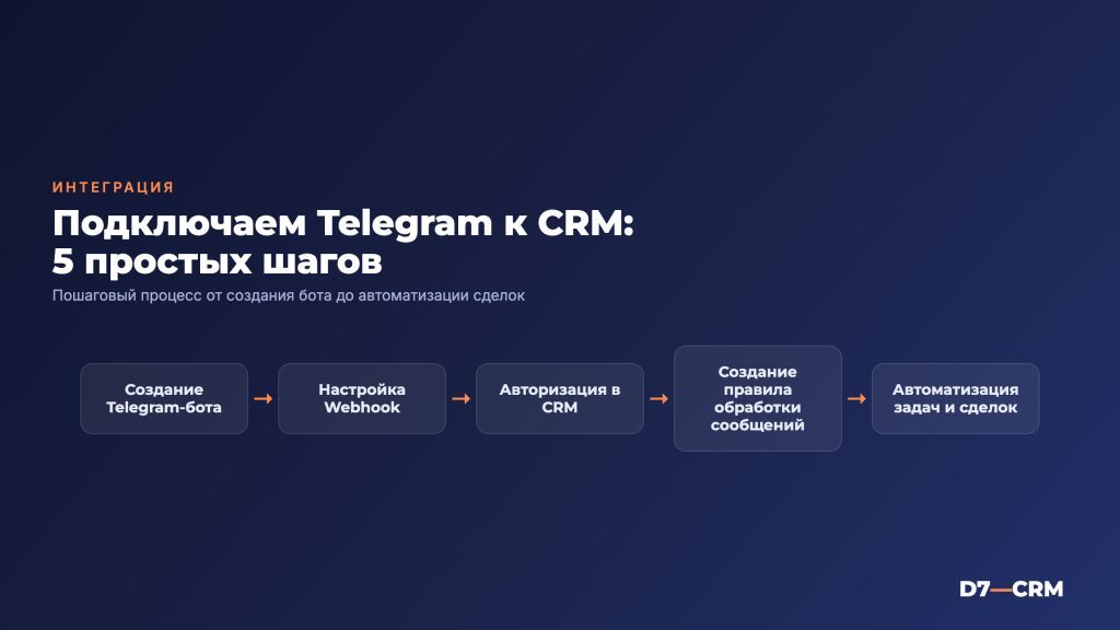 Как подключить Telegram к CRM: рабочие способы