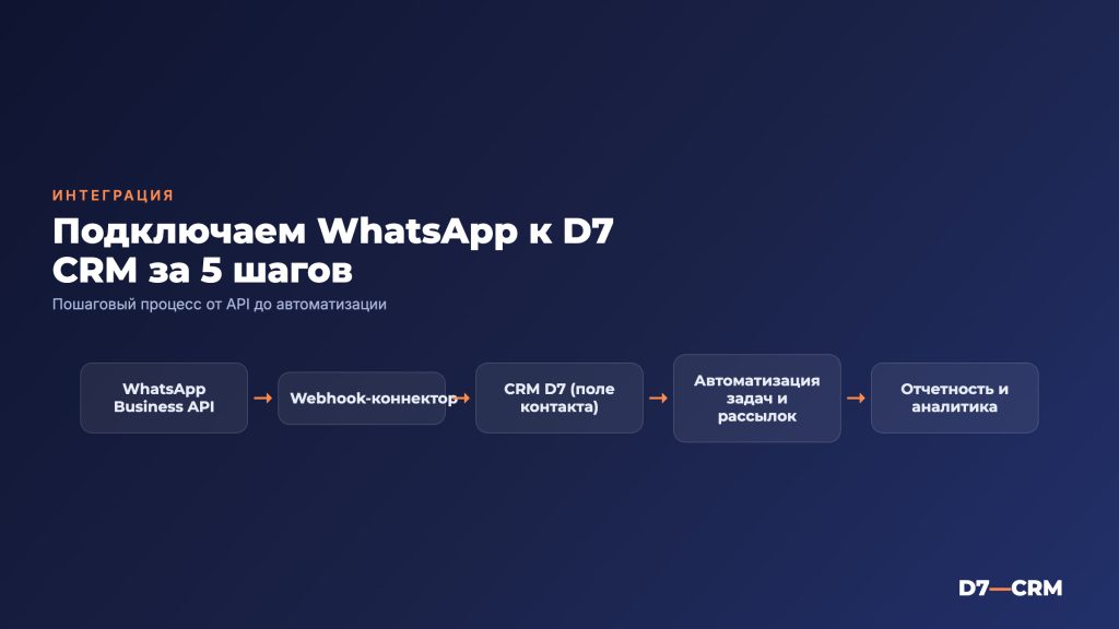 Как подключить WhatsApp к CRM: рабочие способы в 2026