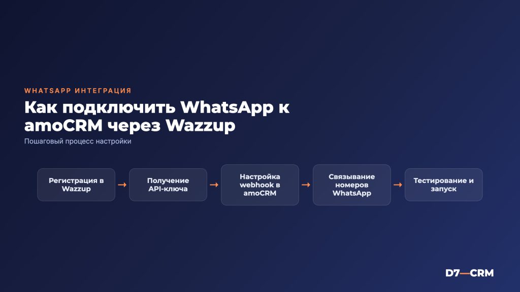 Как подключить WhatsApp к amoCRM: интеграция Wazzup и amoCRM