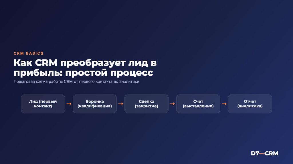 Как работает CRM-система: понятное объяснение от интегратора