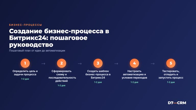 Как создать бизнес-процесс в Битрикс24: пошаговое руководство