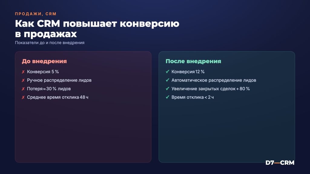 Как увеличить конверсию продаж с помощью CRM