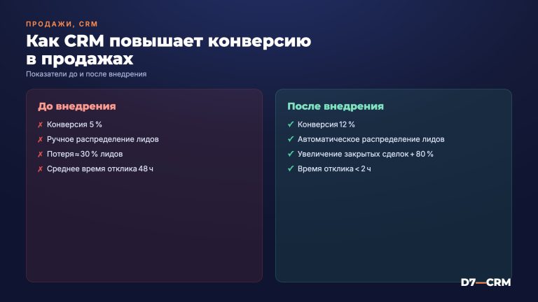 Как увеличить конверсию продаж с помощью CRM