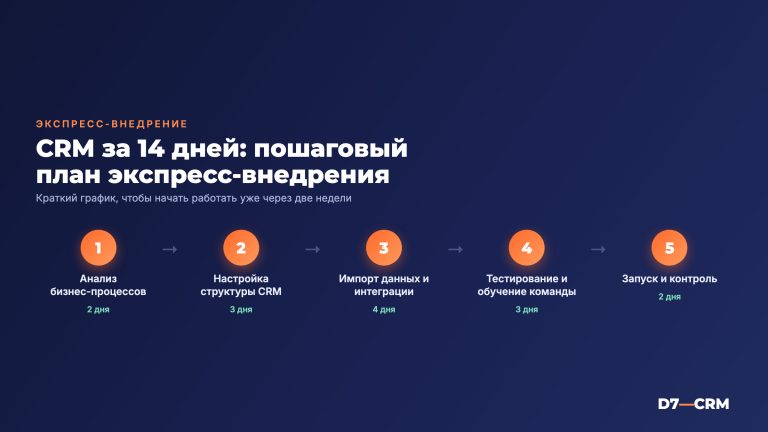 Как внедрить CRM за 14 дней: план экспресс-внедрения