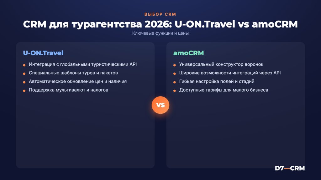 Какую CRM выбрать для турагентства в 2026: U-ON.Travel vs amoCRM vs Битрикс24