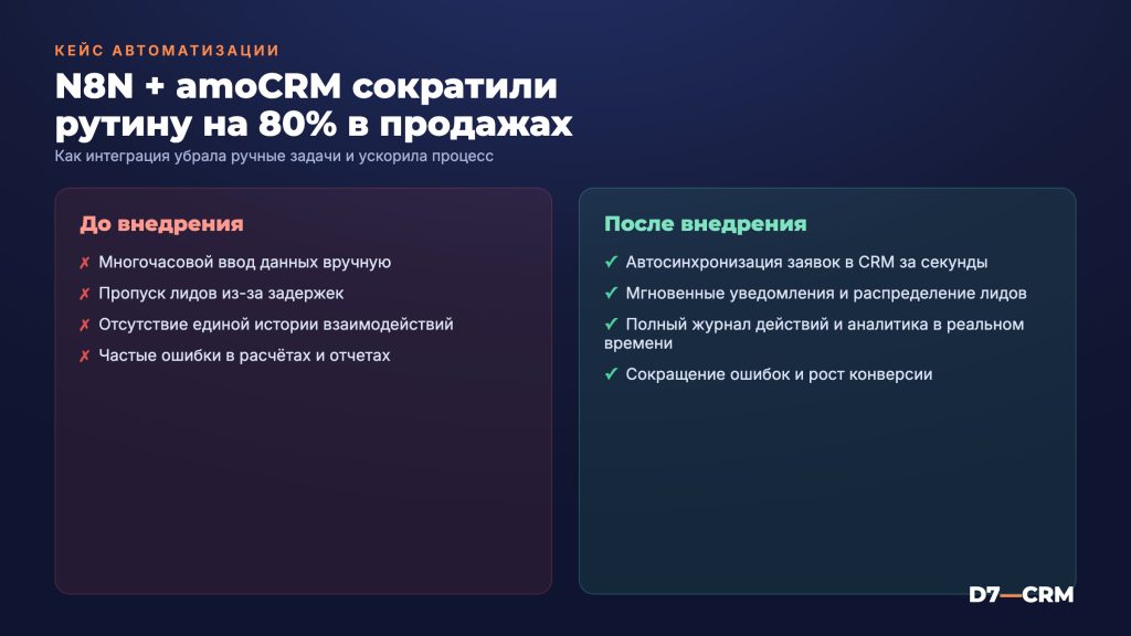 Кейс: как N8N + amoCRM автоматизировали 80% рутины в отделе продаж
