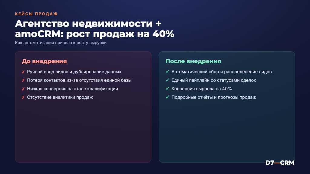 Кейс: как агентство недвижимости увеличило продажи на 40% после внедрения amoCRM