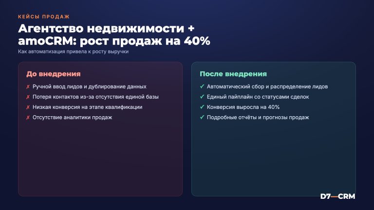 Кейс: как агентство недвижимости увеличило продажи на 40% после внедрения amoCRM