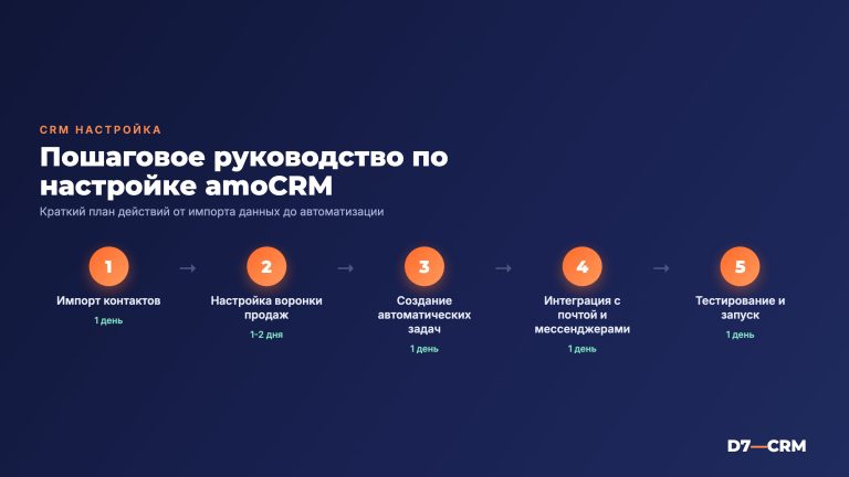 Настройка amoCRM: пошаговое руководство