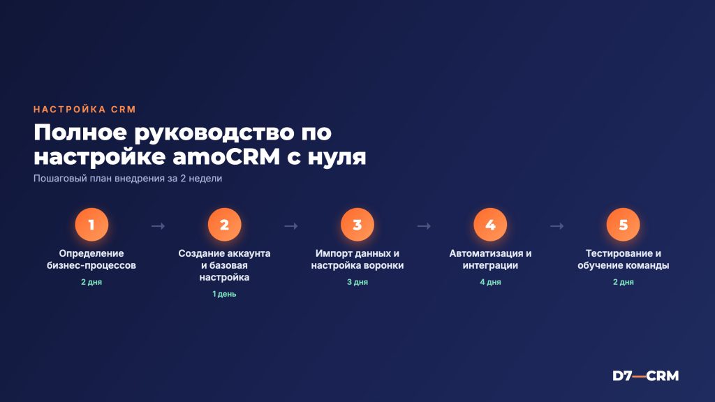 Настройка amoCRM с нуля: полное руководство для бизнеса
