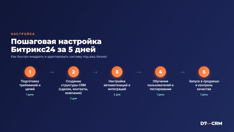 Настройка Битрикс24: пошаговая инструкция