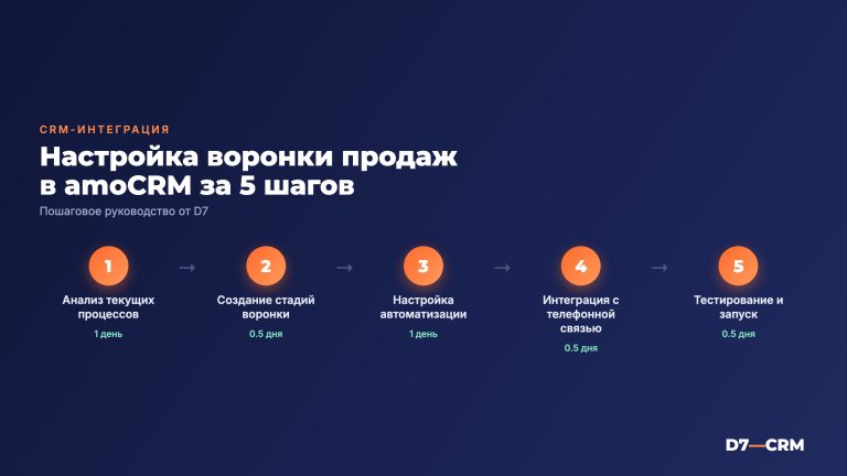 Настройка воронки продаж в amoCRM: пошаговая инструкция