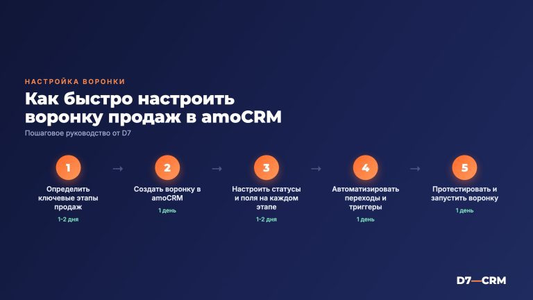 Как настроить воронку продаж в amoCRM: пошаговая инструкция