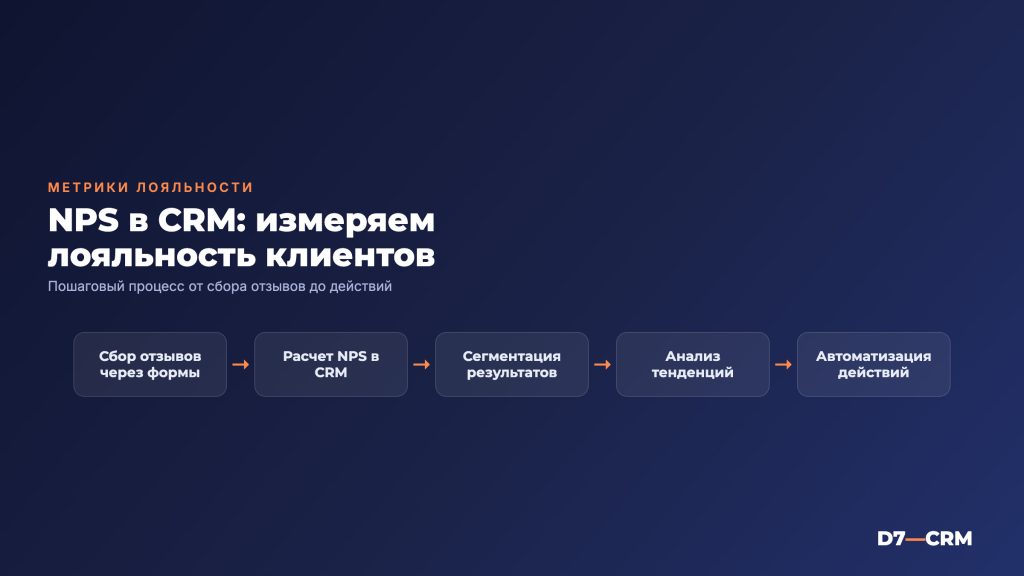 NPS: как измерять лояльность клиентов через CRM
