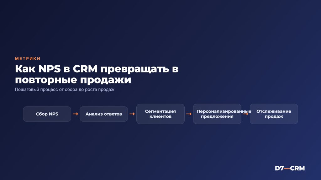 NPS в CRM: как измерять лояльность клиентов и превращать её в повторные продажи