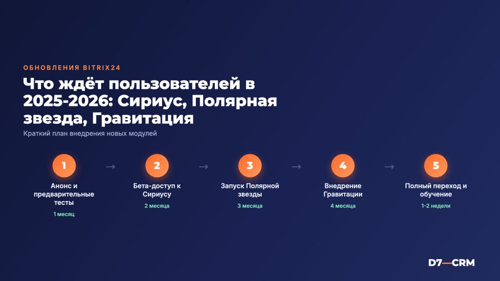 Обновления Битрикс24 2025–2026: Сириус, Полярная звезда и Гравитация