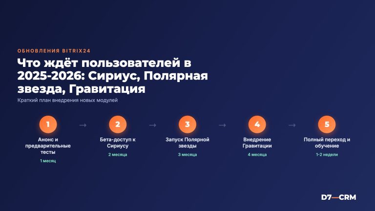 Обновления Битрикс24 2025–2026: Сириус, Полярная звезда и Гравитация