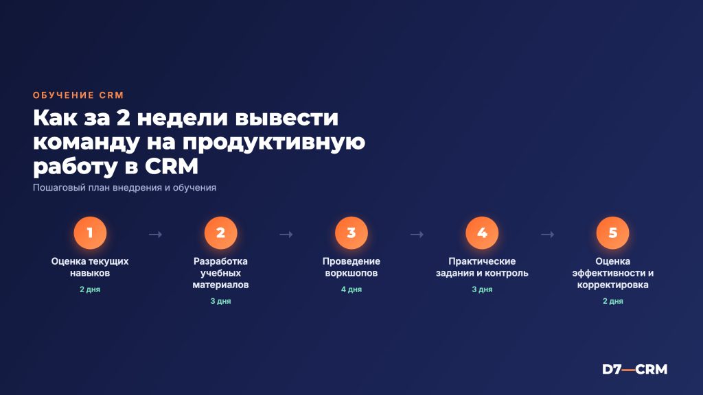 Обучение работе в CRM: как быстро вывести команду на продуктивность