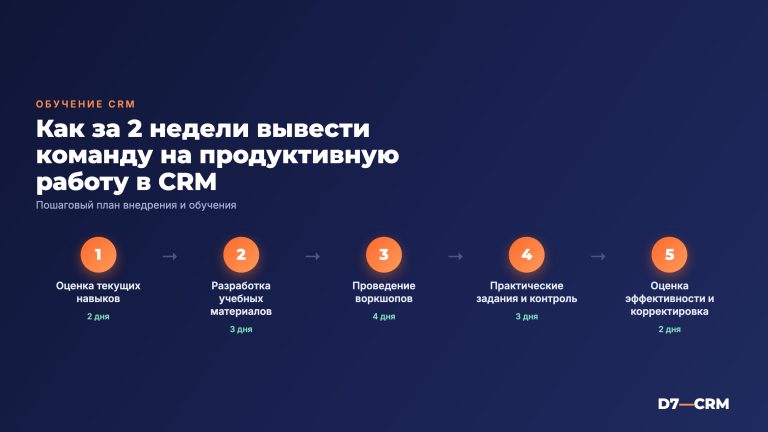 Обучение работе в CRM: как быстро вывести команду на продуктивность