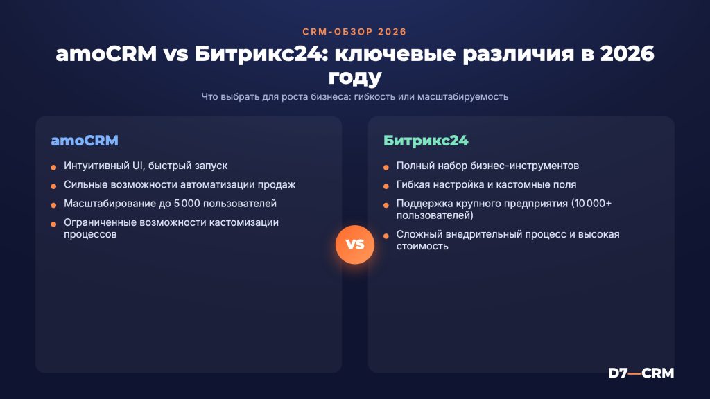 Обзор CRM-систем 2026: подробное сравнение от интегратора
