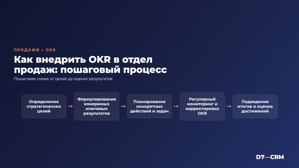 Методология OKR: что это такое и как применить в отделе продаж