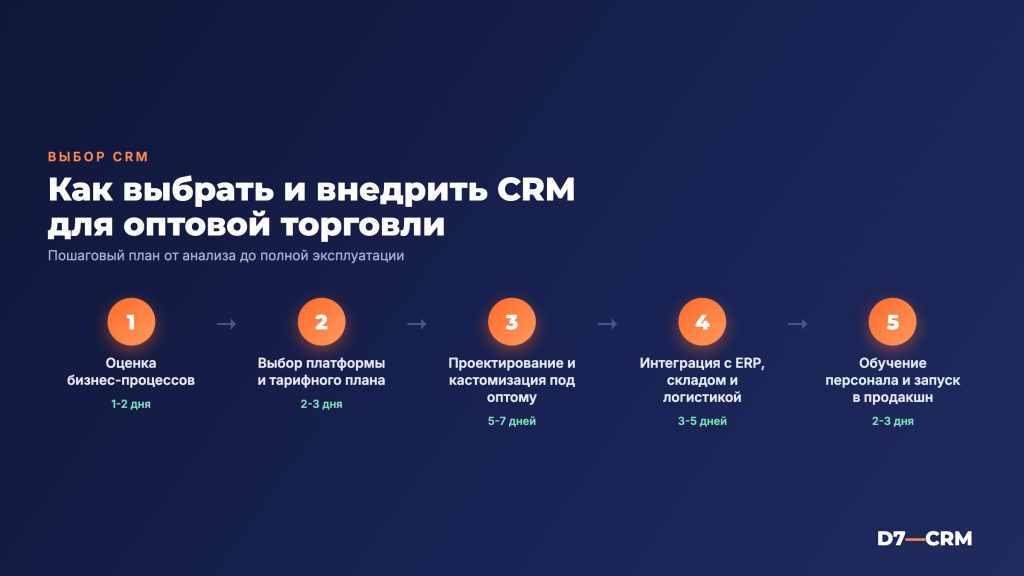 CRM для оптовой торговли: как выбрать и внедрить
