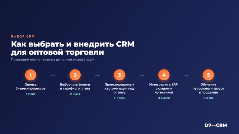 CRM для оптовой торговли: как выбрать и внедрить
