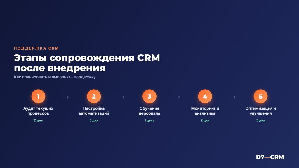 Сопровождение CRM после внедрения: поддержка и оптимизация