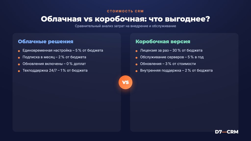 Стоимость CRM: облачная или коробочная