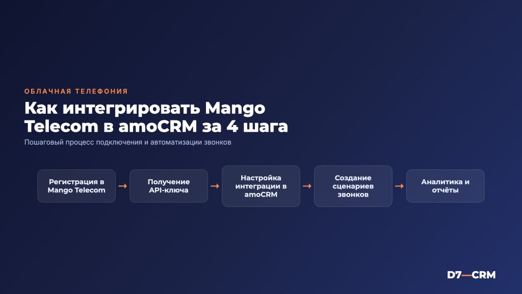 Обзор облачной телефонии Манго Телеком для amoCRM